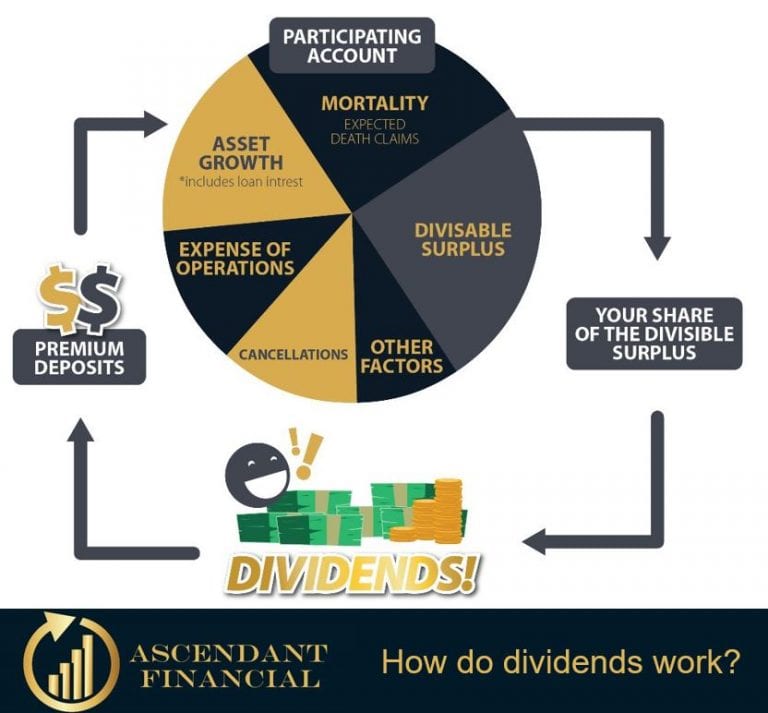 How do dividends work