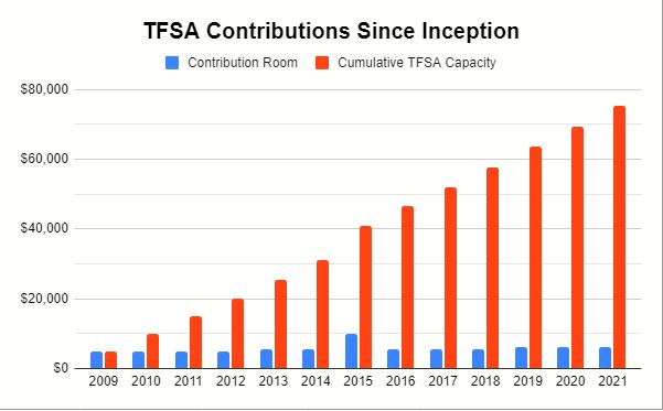 TFSA Annual contribution room