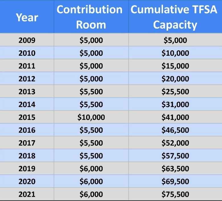 TFSA contribution room 2021