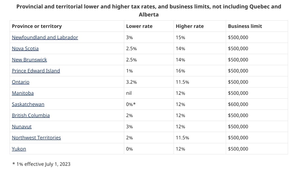 Provincial corporate tax rates